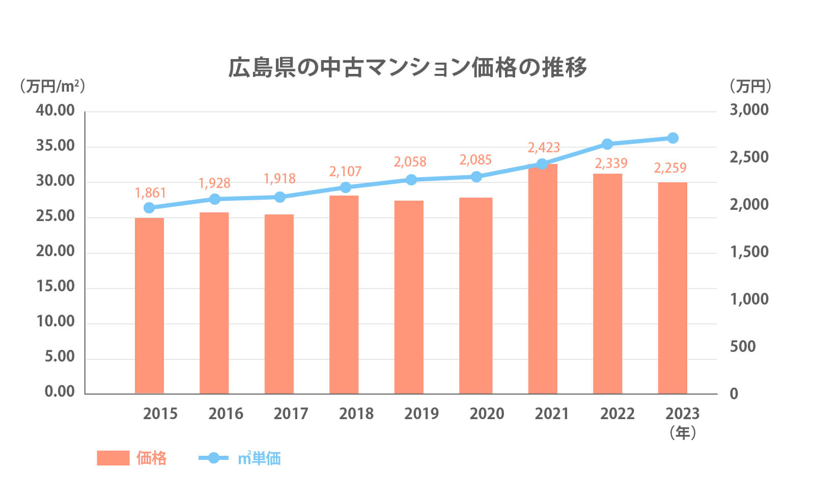 広島県の中古マンション価格の推移