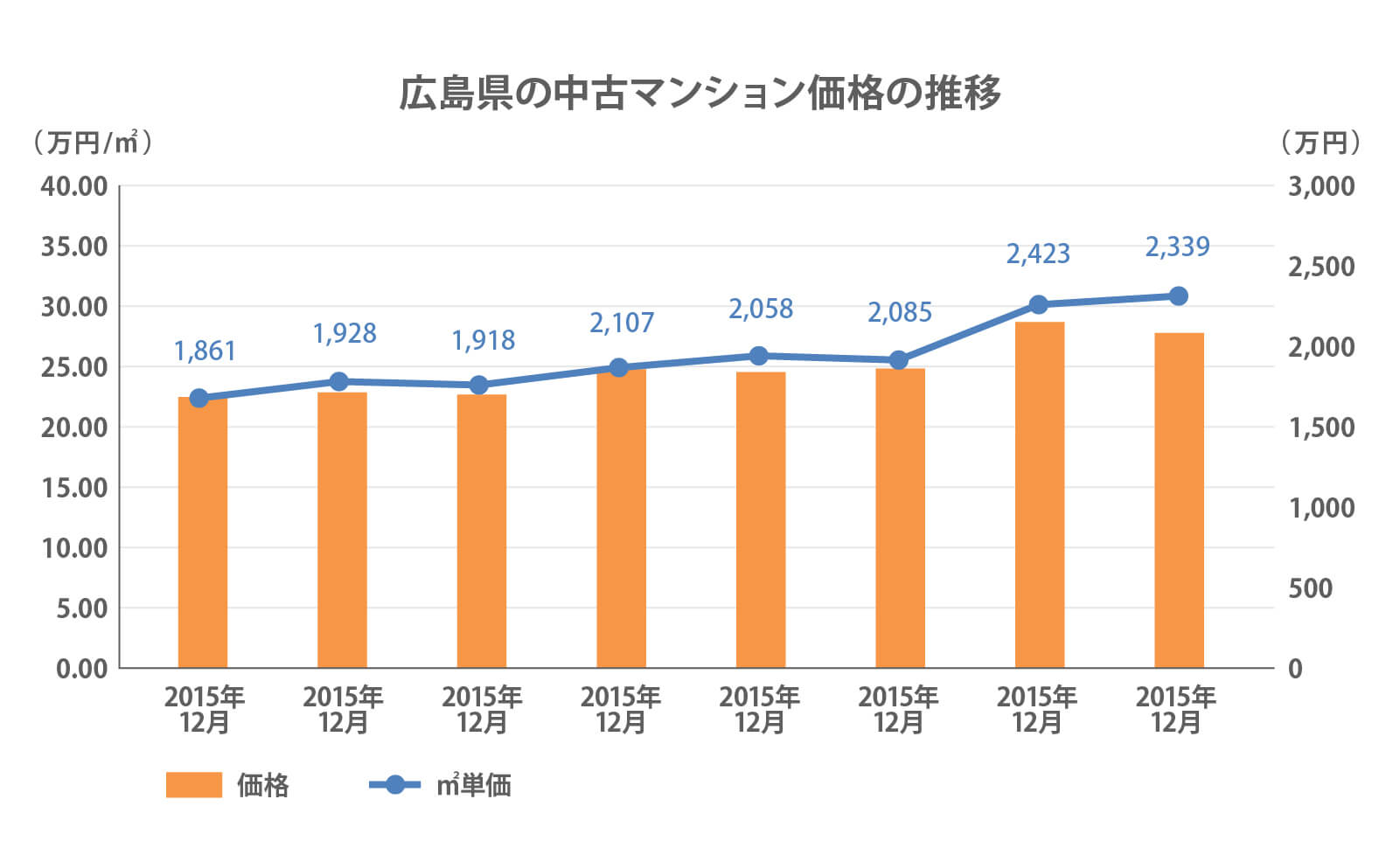 広島県の中古マンション価格の推移 