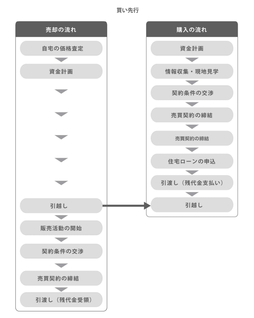 買い先行の流れ