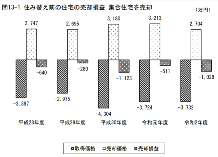 住み替え前の住宅の売却損