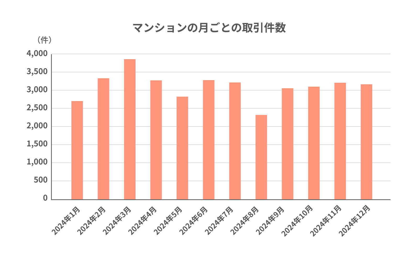 マンション取引件数の年間推移