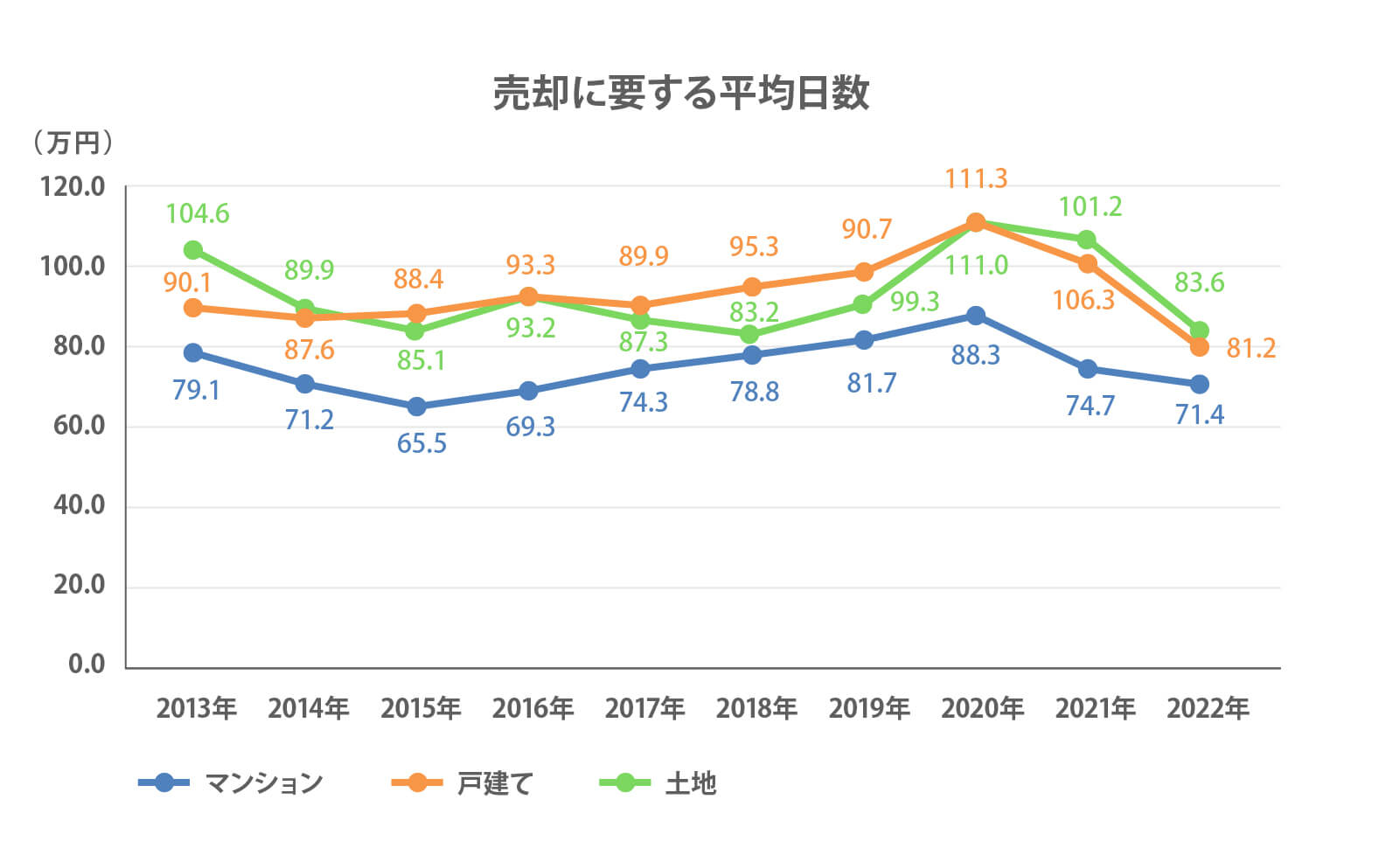 売却に要する平均日数 