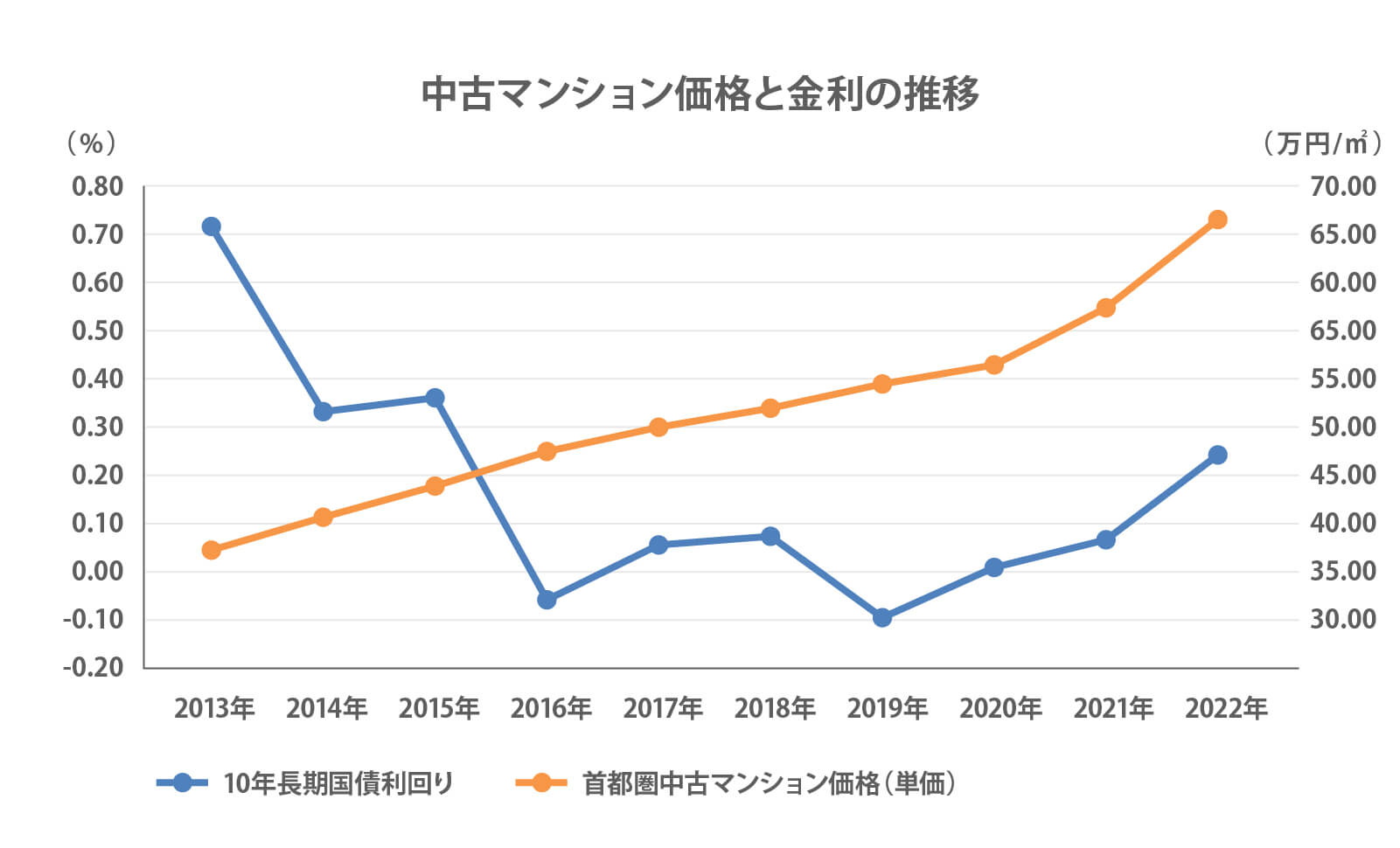 中古マンション価格と金利の推移