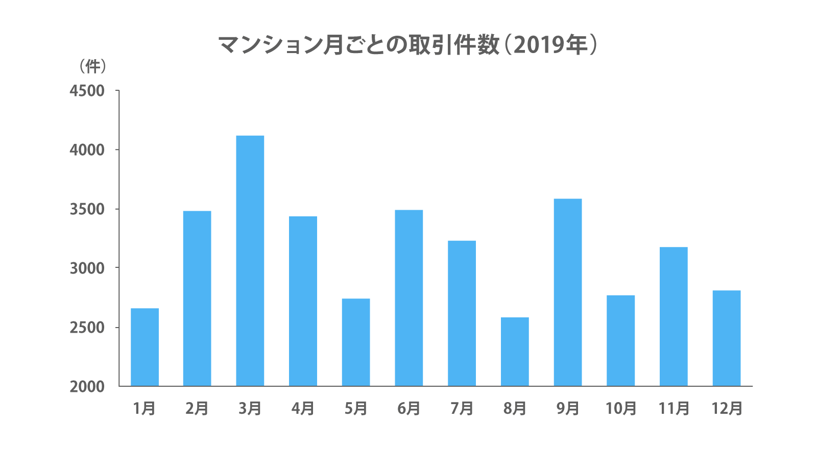 マンション月ごとの取引件数(2019年).