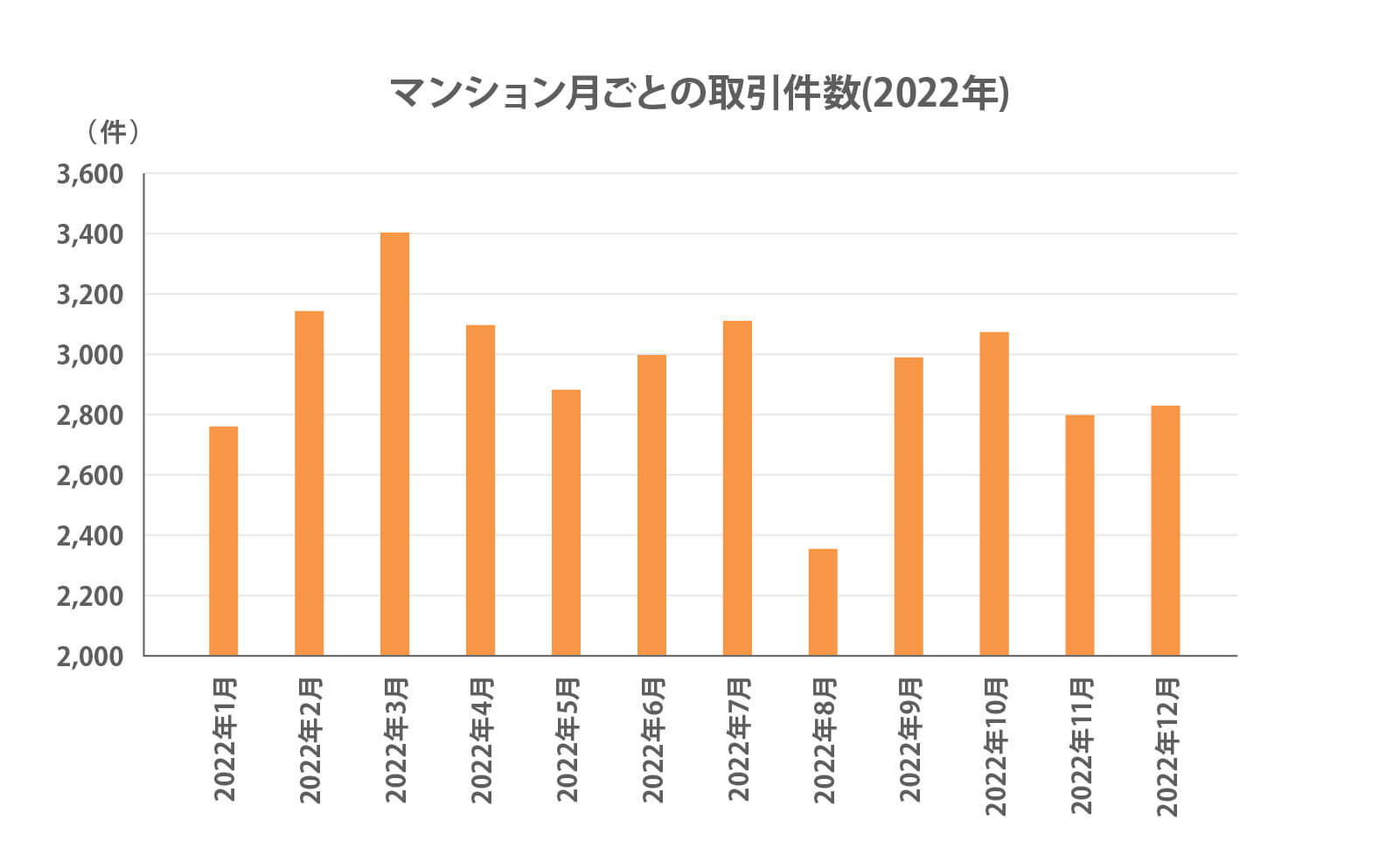 マンション月ごとの取引件数(2022年)