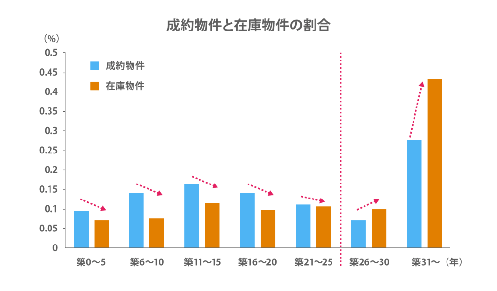 成約物件と在庫物件の割合