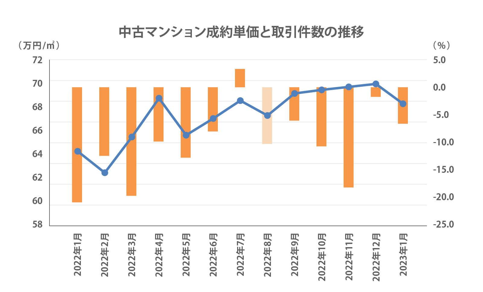 中古マンション成約単価と取引件数の推移