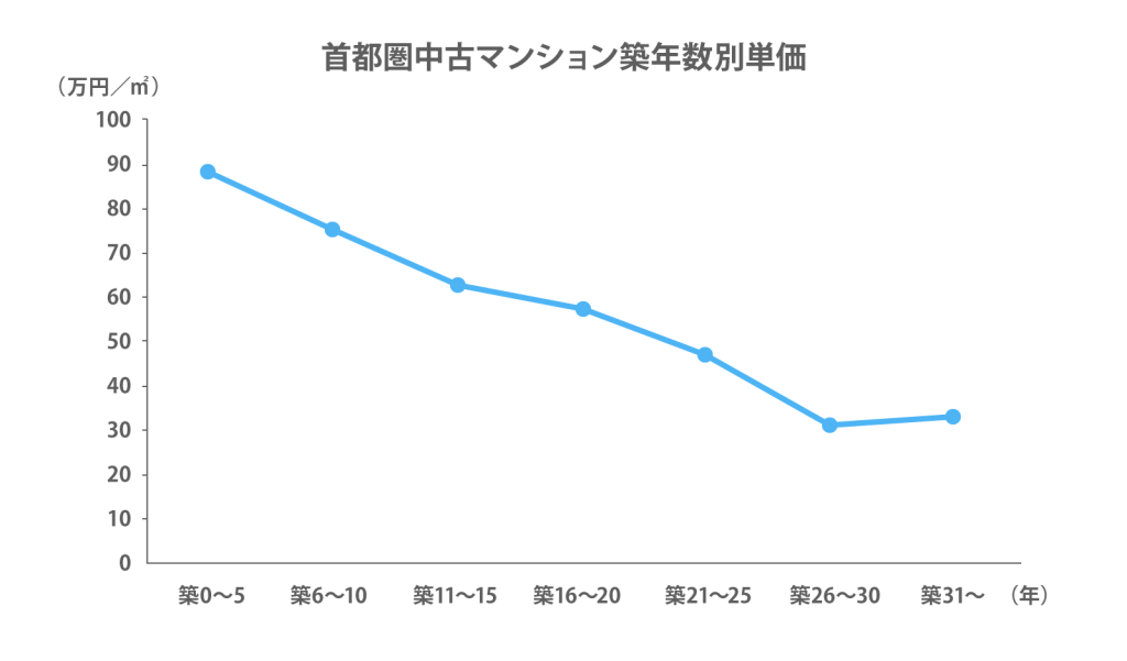 首都圏中古マンション築年数別単価