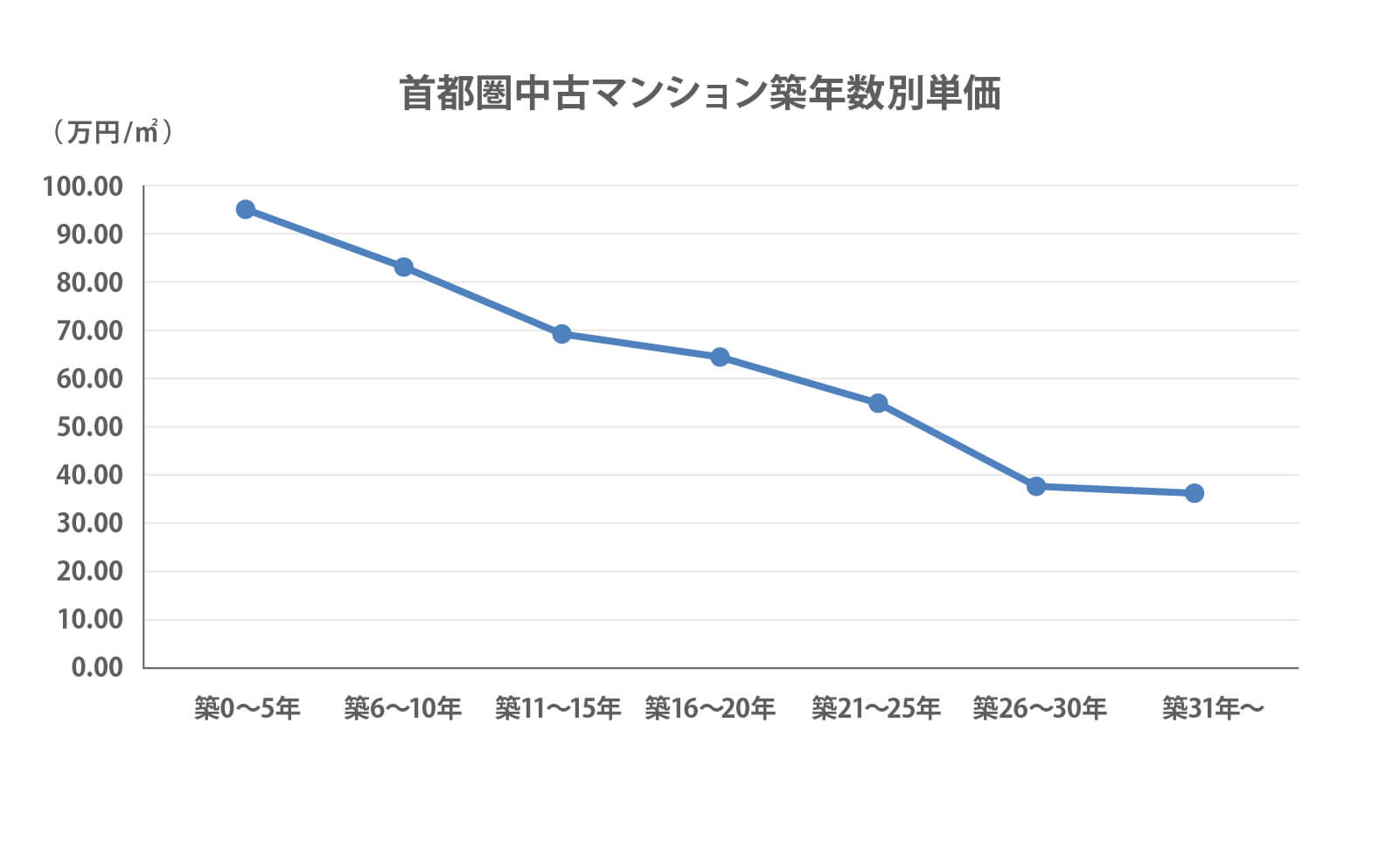 首都圏中古マンション築年数別単価