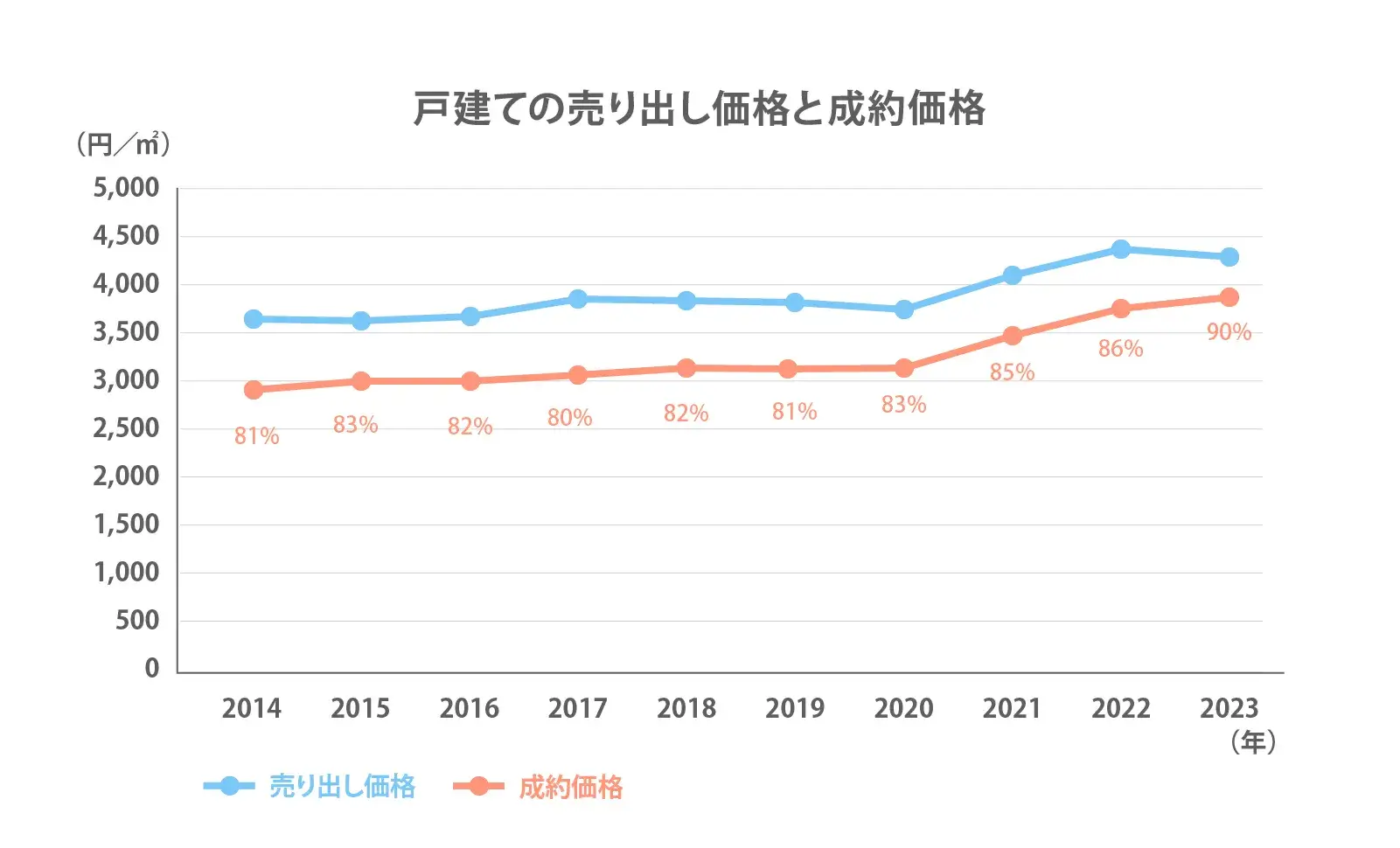 戸建て売り出し価格と成約価格