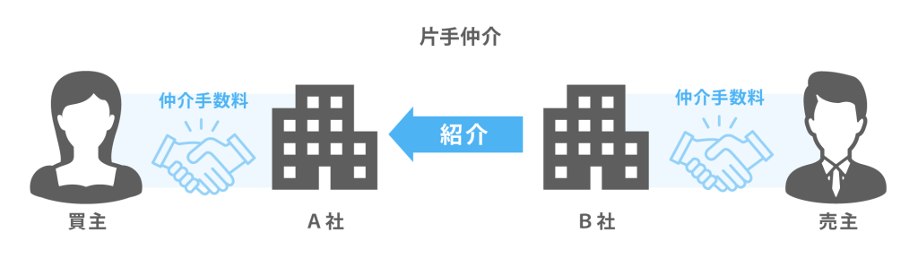 片手仲介