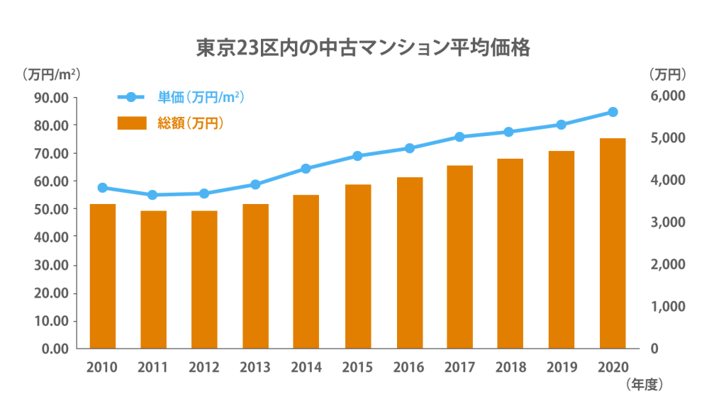 東京23区の中古マンション平均売買相場一覧