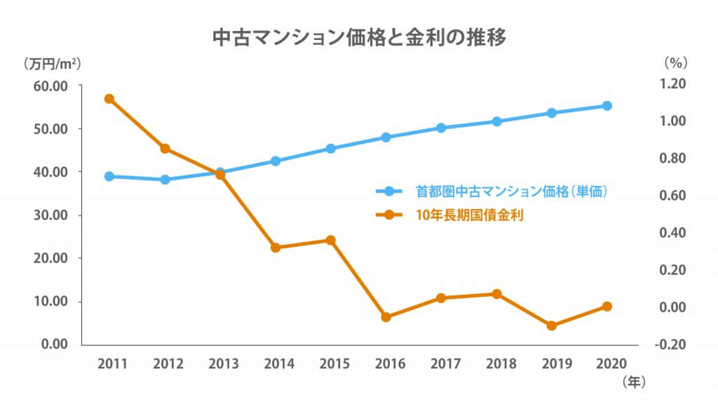 中古マンション価格と金利の推移