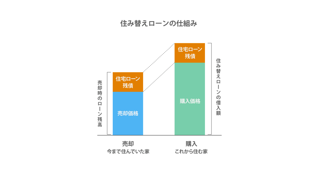 住み替えローンの仕組み