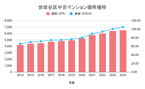 世田谷区中古マンション価格推移