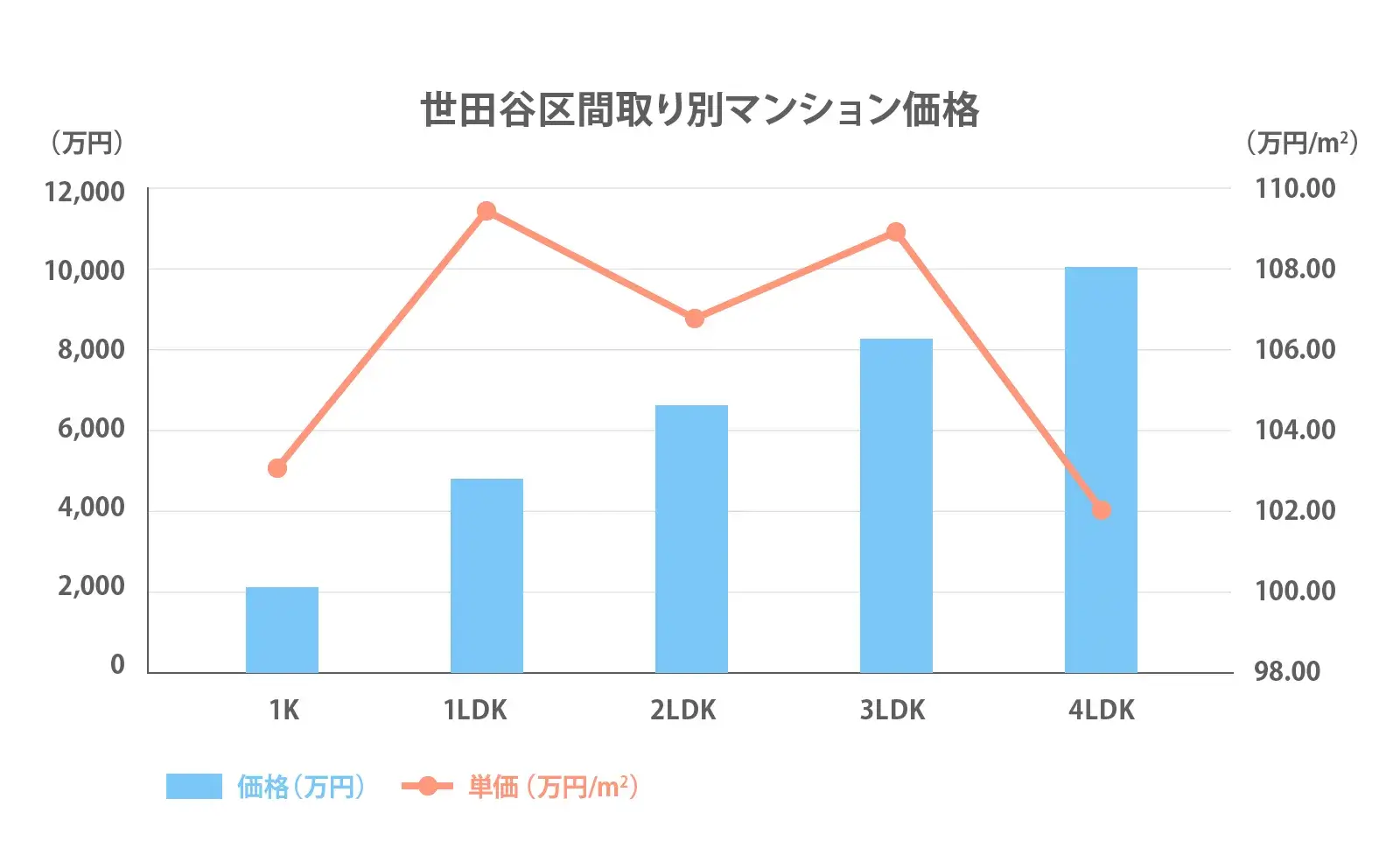 世田谷区間取り別推移2024