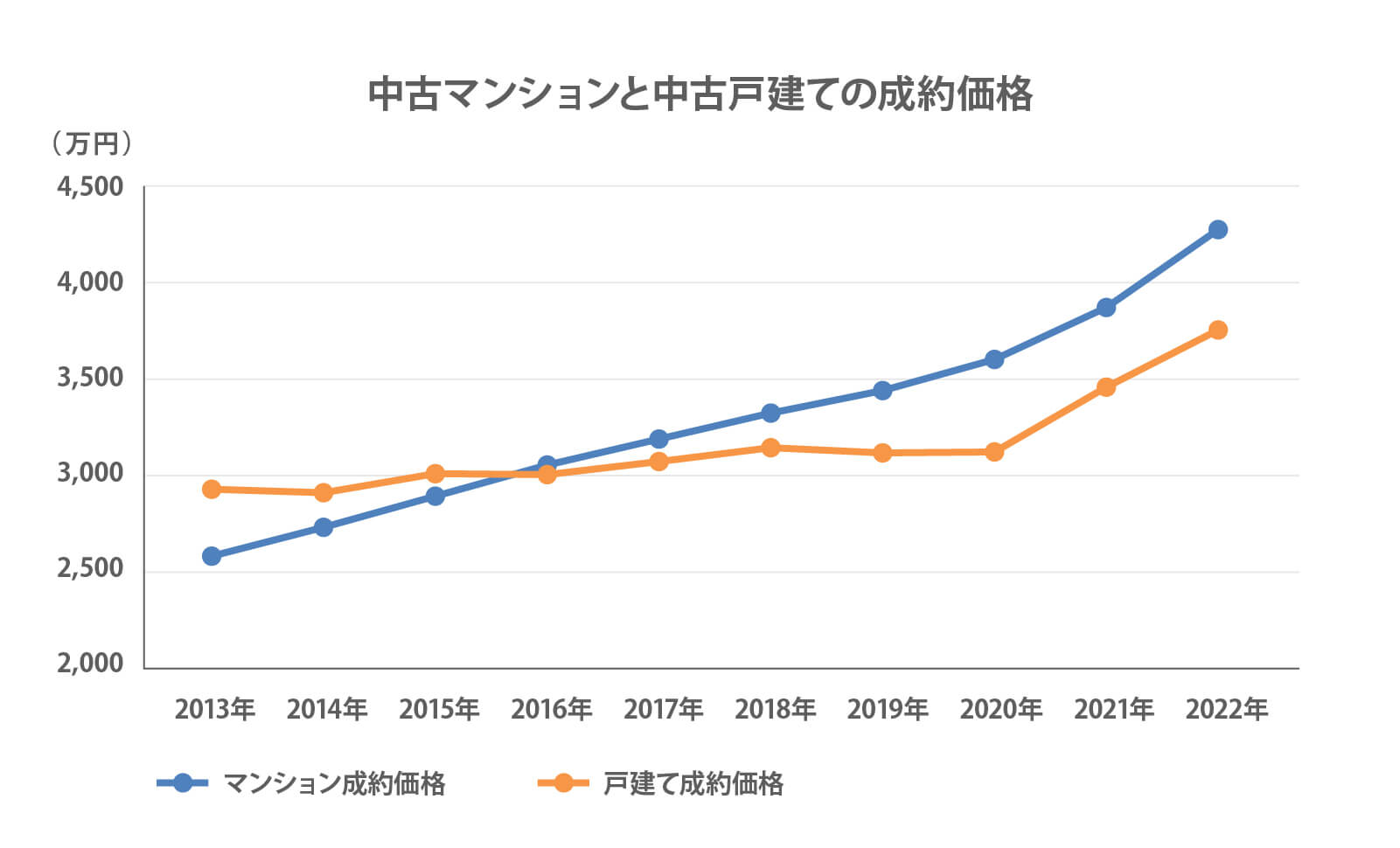 中古マンションと中古戸建ての成約価格  