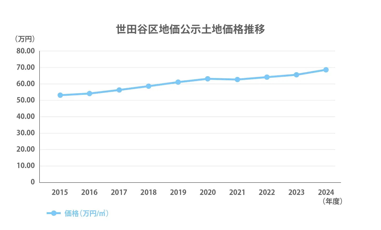 世田谷区地価公示推移2024