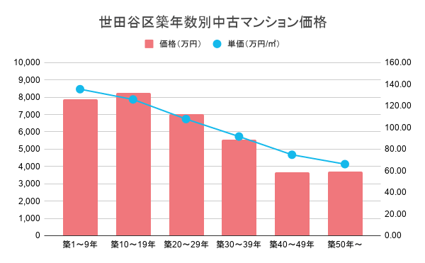 世田谷区築年数別中古マンション価格