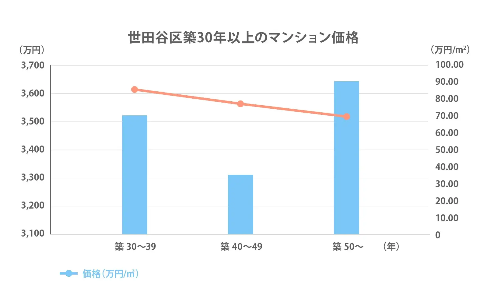 世田谷区築30年以上のマンション価格