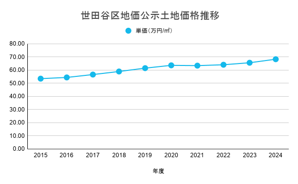 世田谷区地価公示土地価格推移
