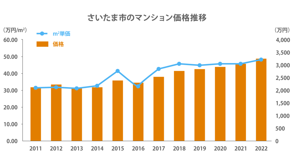 さいたま市のマンション売買相場の推移