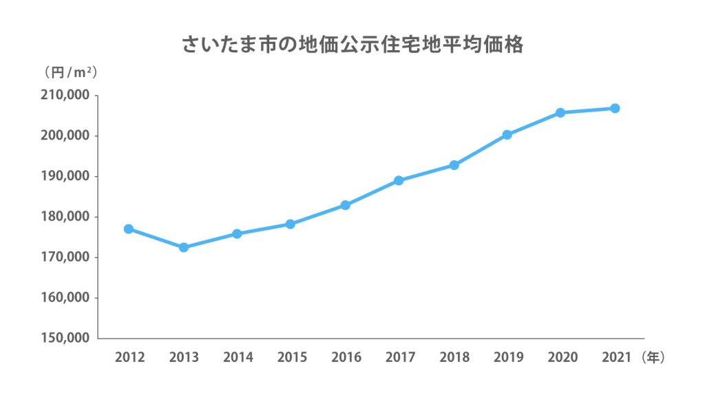 さいたま市の地価公示住宅地平均価格