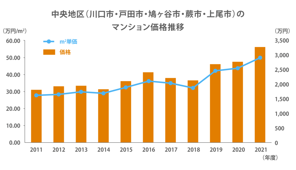 中央地区（川口市・戸田市・鳩ヶ谷市・蕨市・上尾市）のマンション価格推移