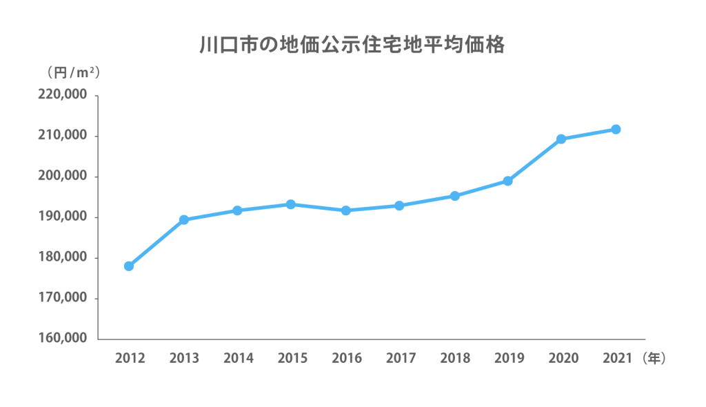 川口市の地価公示住宅地平均価格