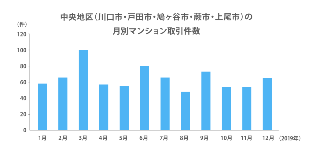 中央地区（川口市・戸田市・鳩ヶ谷市・蕨市・上尾市）の月別マンション取引件数