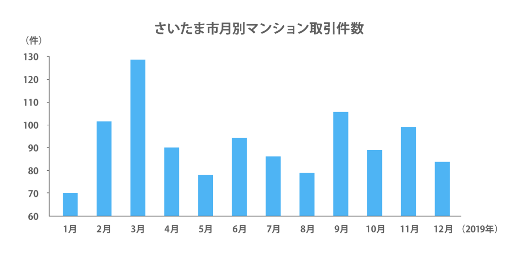 さいたま市月別マンション取引件数