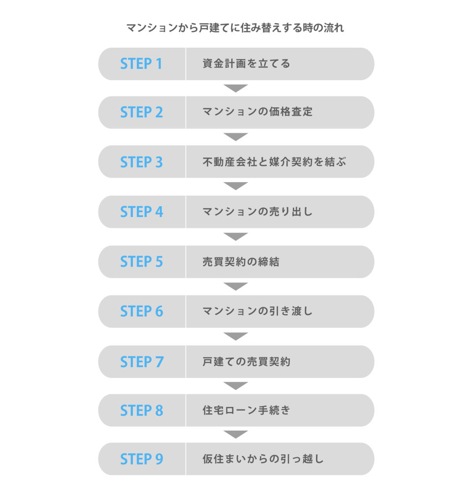 マンションから戸建てに住み替えする時の流れ