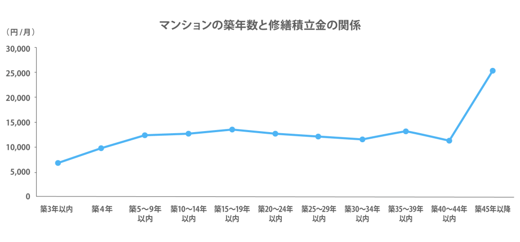 マンションの築年数と修繕積立金の関係