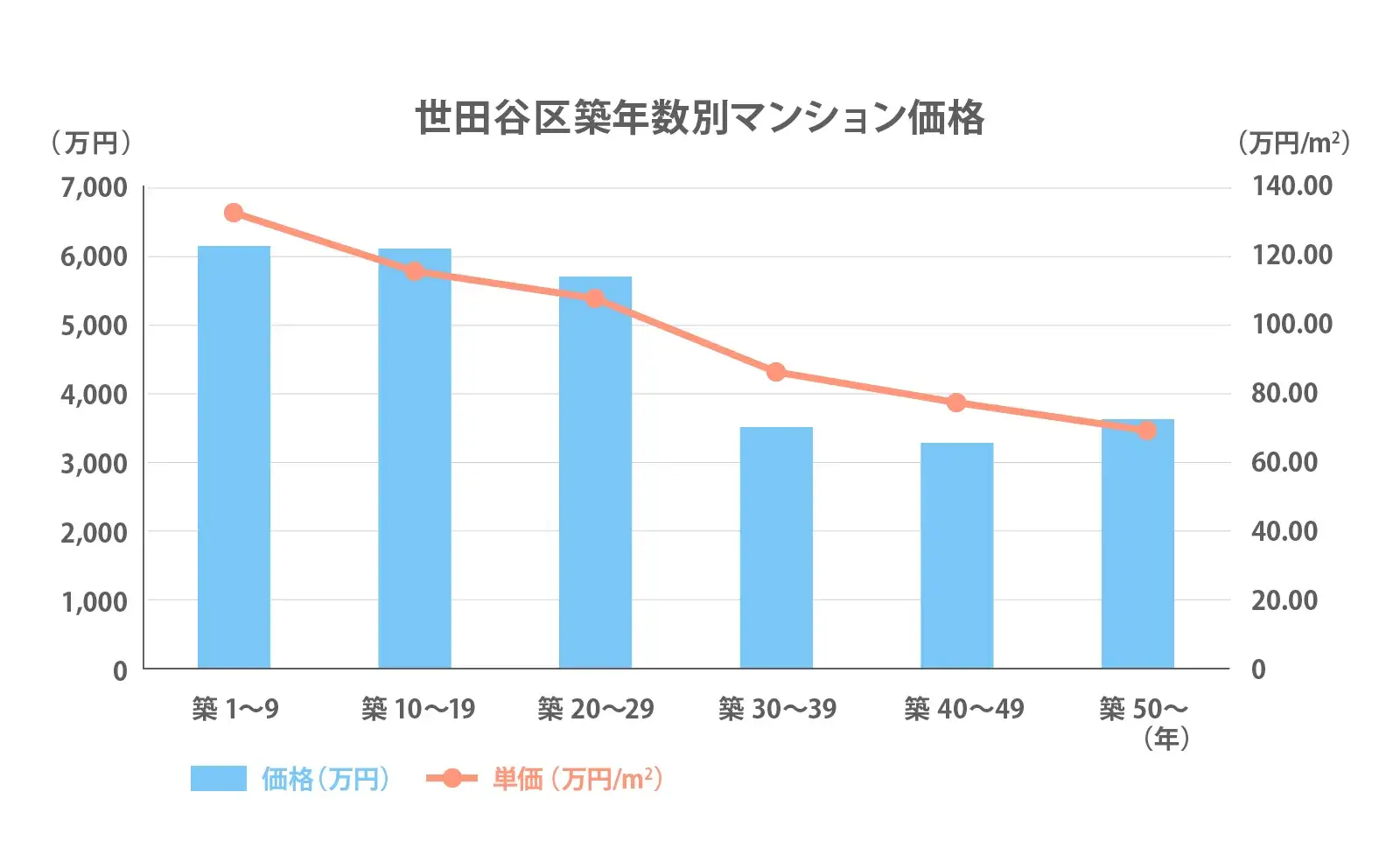 世田谷区の築年数別推移2024
