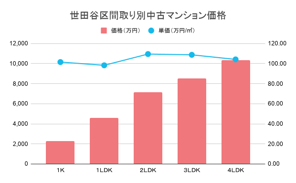 世田谷区間取り別中古マンション価格