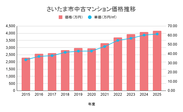 さいたま市中古マンション価格推移