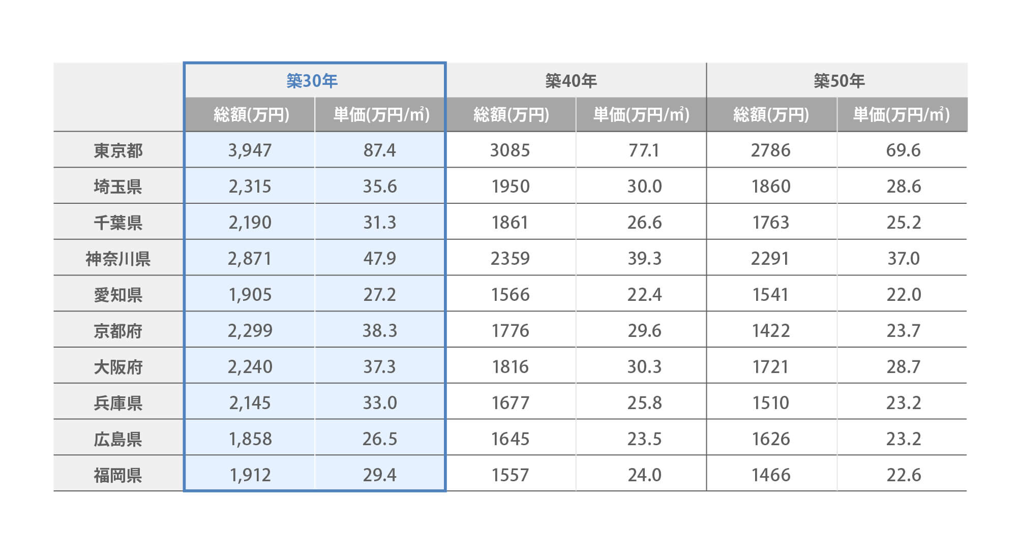 築30年超の中古マンションの資産価値