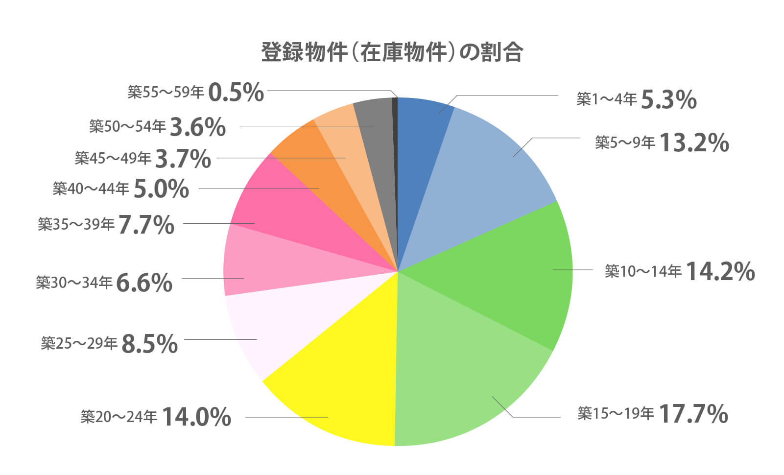 【東京都】築年数別のマンション物件の割合 