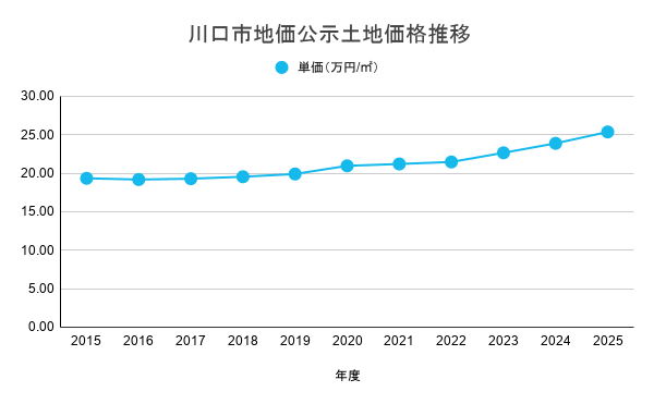 川口市地価公示土地価格推移