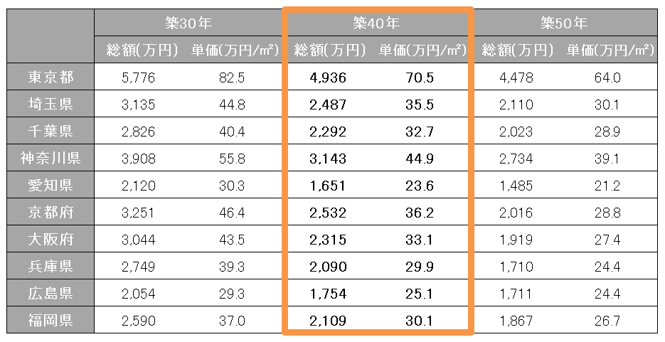 主要エリアの築40年マンション価格