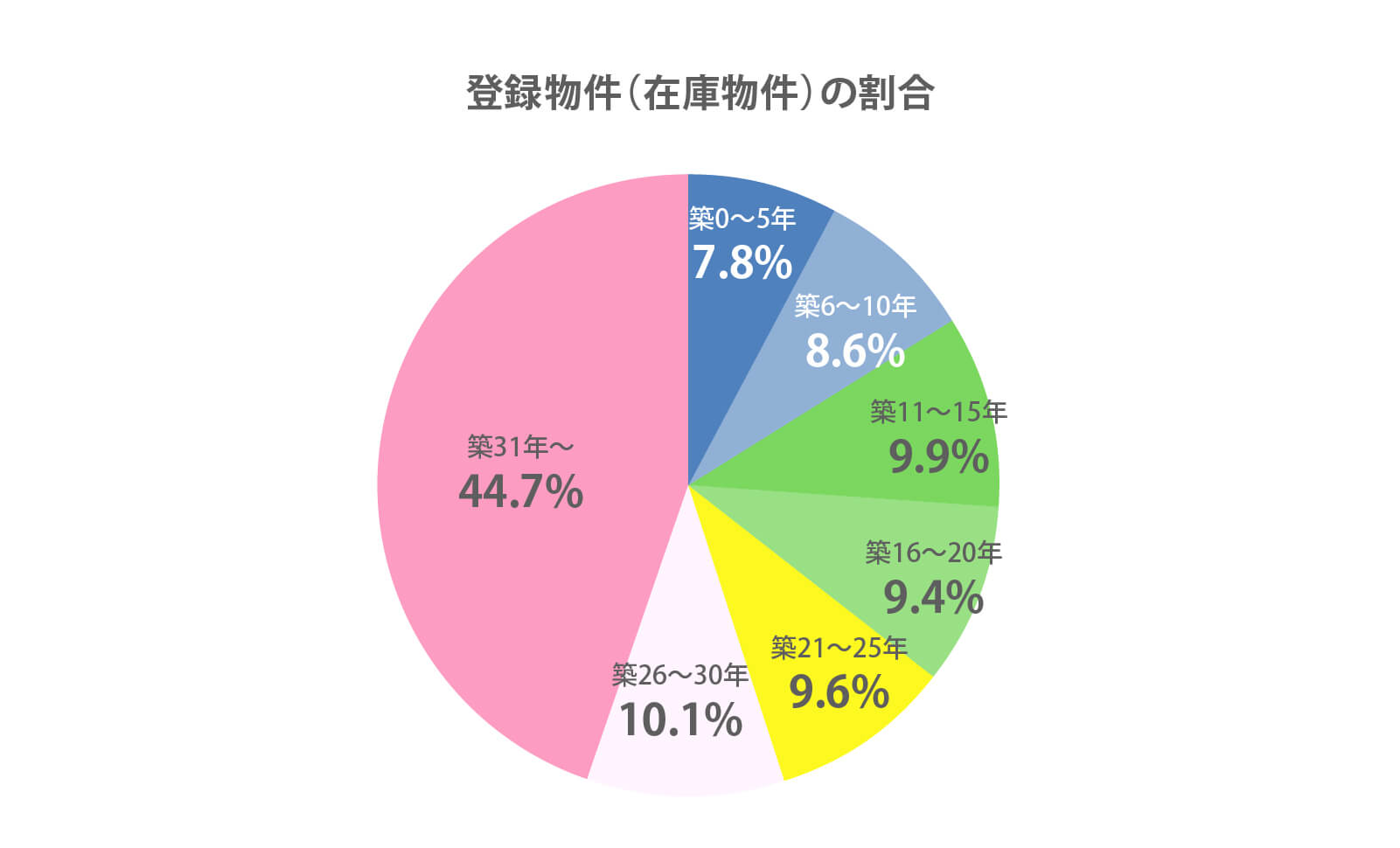 登録物件(在庫物件)の割合 