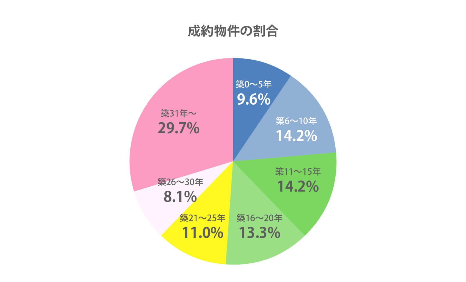 成約物件の割合