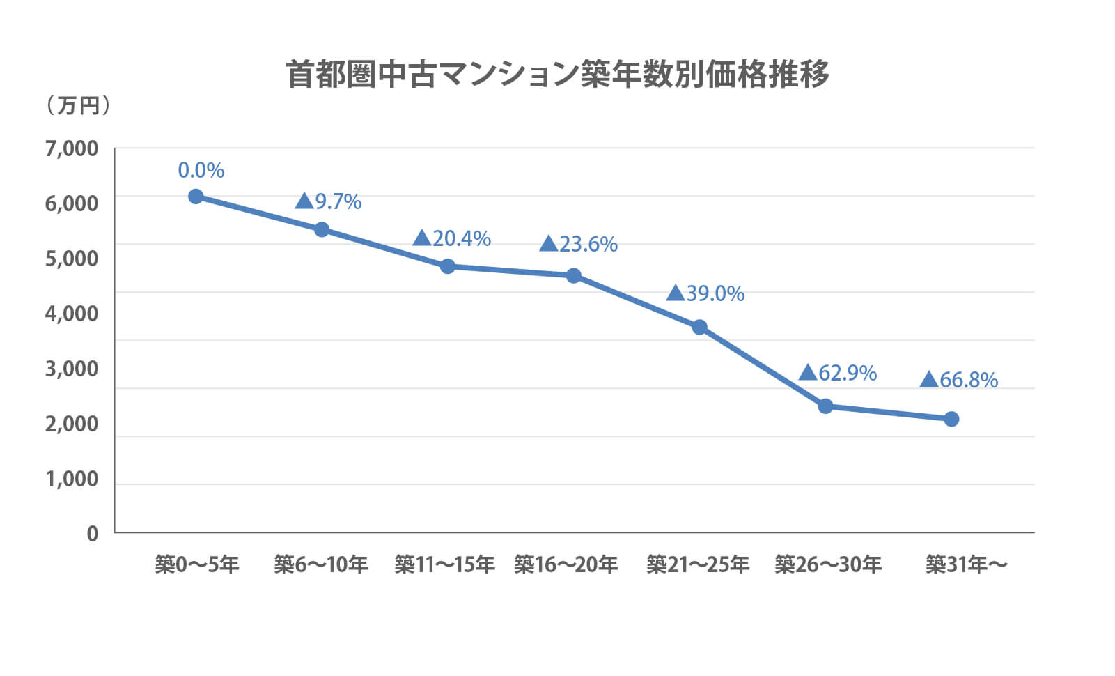 首都圏中古マンションの築年数別価格推移 