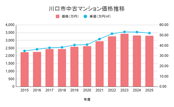 川口市中古マンション価格推移