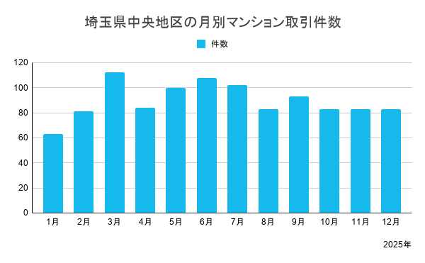 埼玉県中央地区の月別マンション取引件数