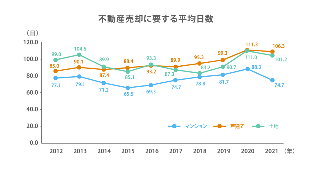 首都圏における売りに出してから売買契約が締結されるまでの日数