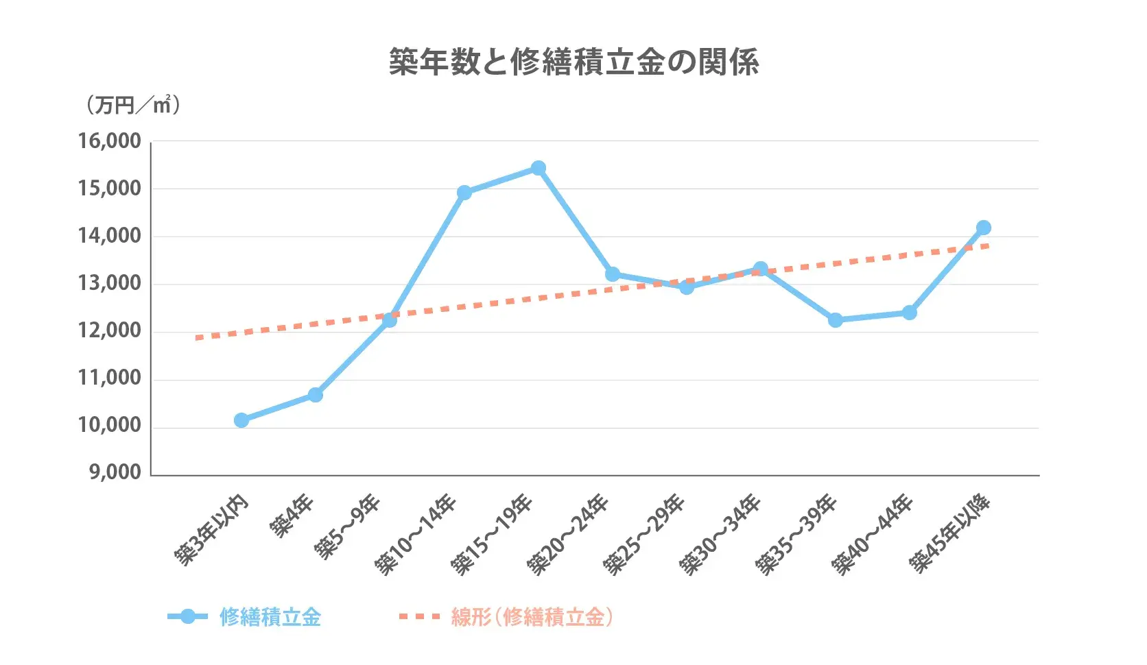 築年数と修繕積立金