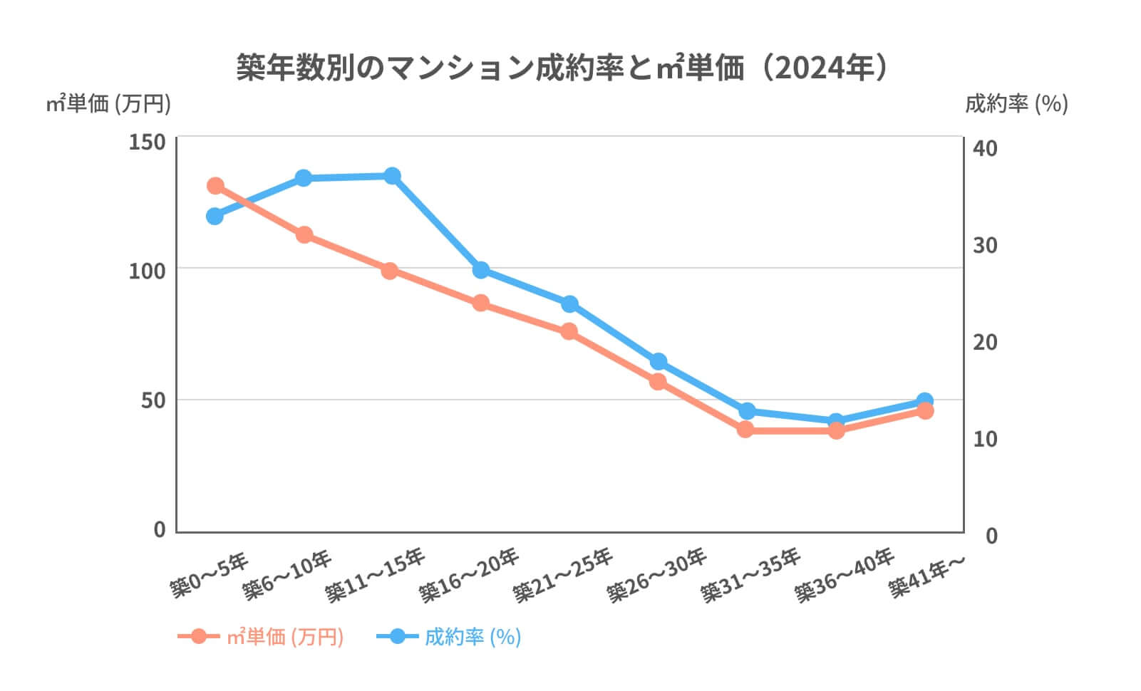 築年数別の成約率と平米単価推移