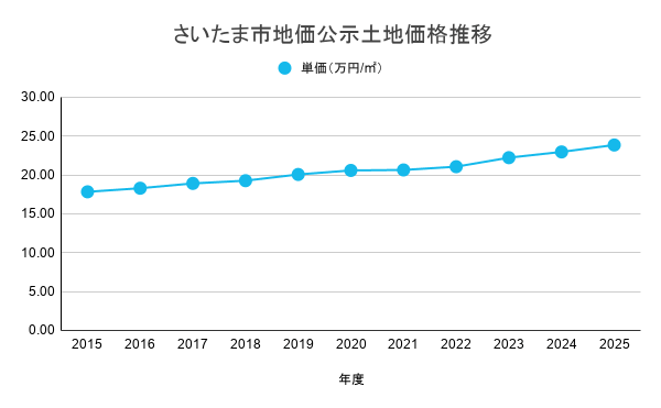 さいたま市地価公示土地価格推移