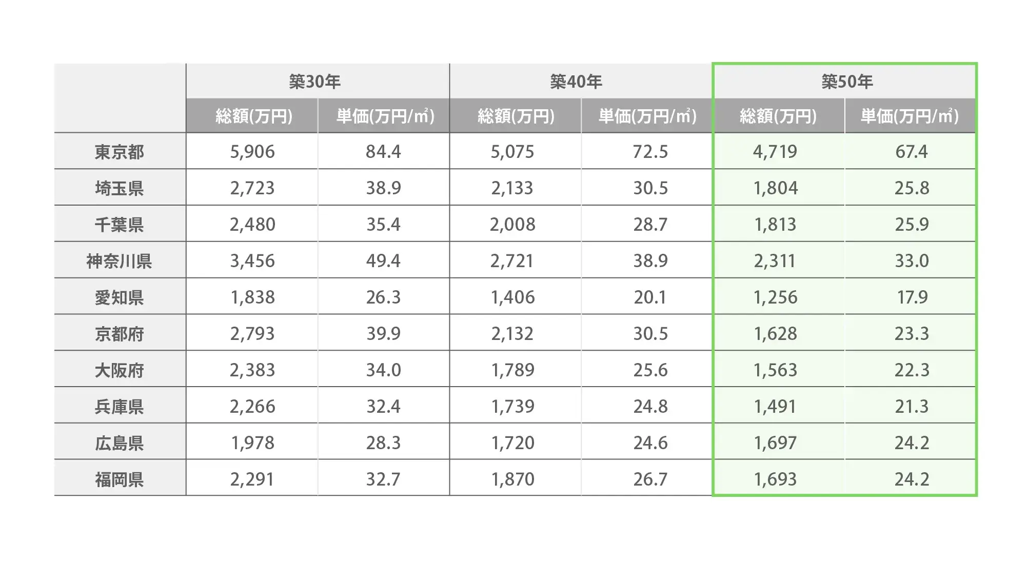地域別50年マンションの価格